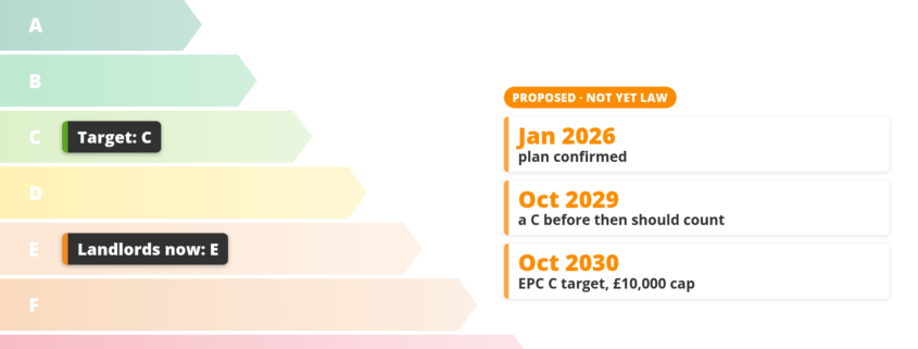 EPC C by 2030 key dates for landlords